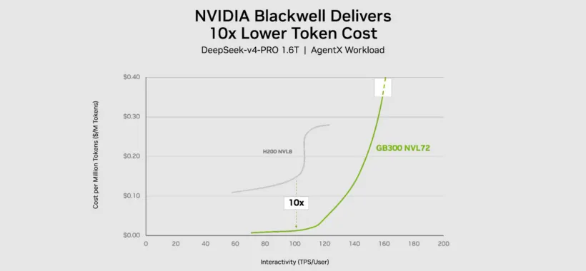 A line graph titled 'NVIDIA Blackwell Delivers 10x Lower Token Cost' shows the GB300 NVL72 providing significantly increased interactivity at a lower cost than the H200 NVL8.
